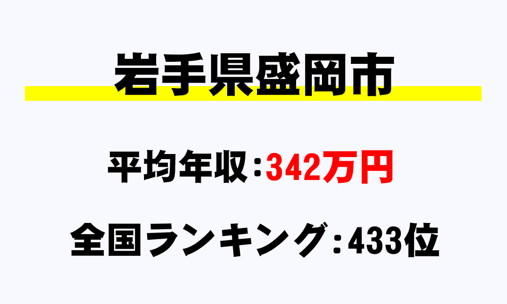 盛岡市(岩手県)の平均所得・年収は342万854円