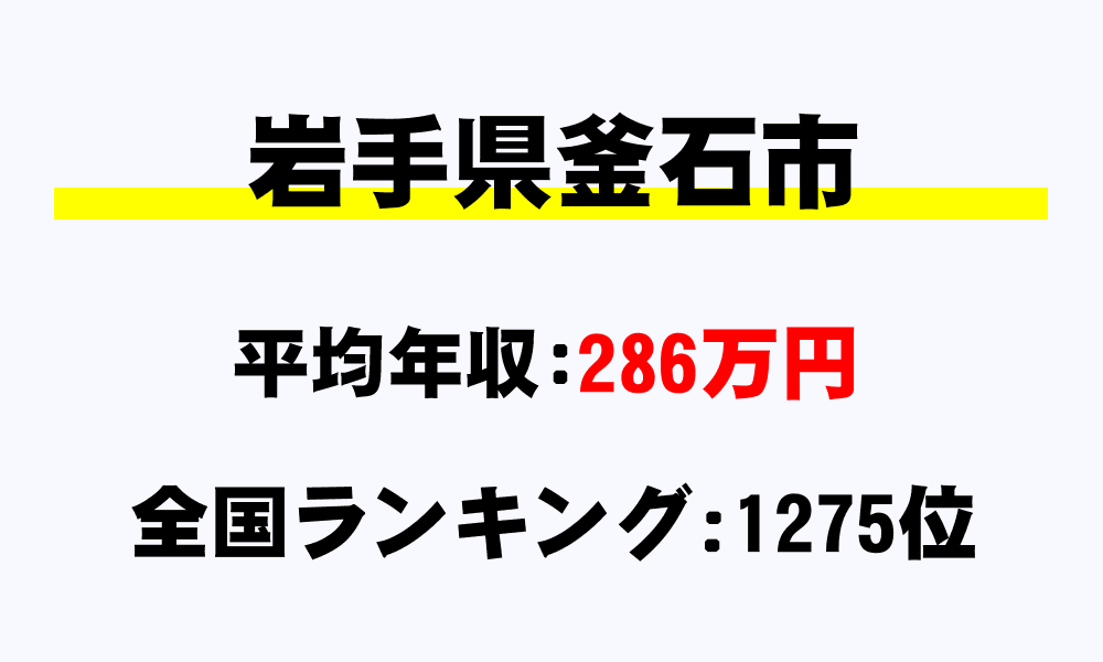 釜石市(岩手県)の平均所得・年収は286万5592円