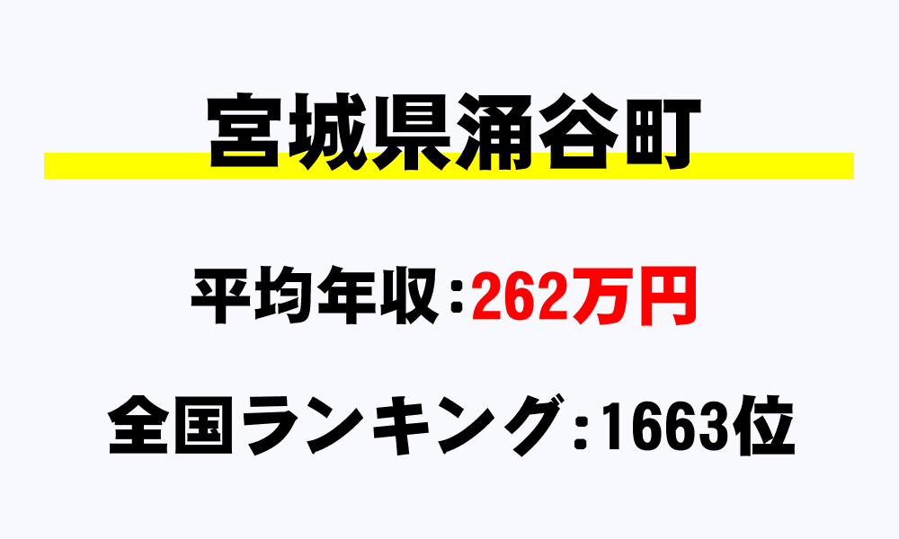 涌谷町(宮城県)の平均所得・年収は262万3581円