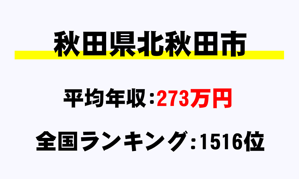 北秋田市(秋田県)の平均所得・年収は273万5818円