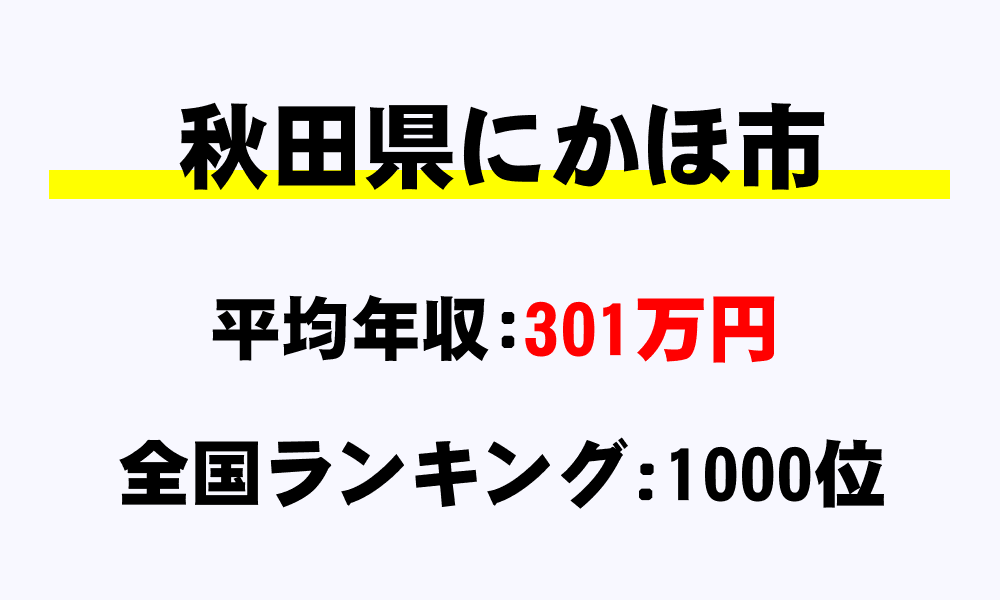 にかほ市(秋田県)の平均所得・年収は301万5976円