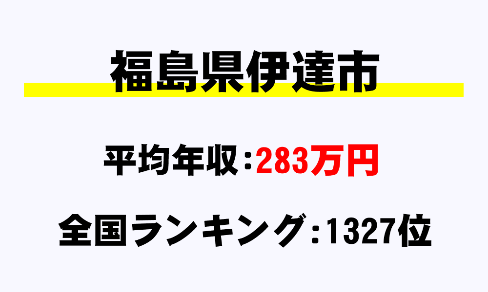 伊達市(福島県)の平均所得・年収は283万4825円