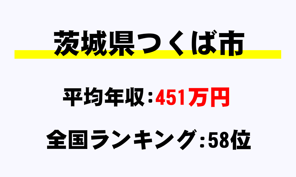 つくば市(茨城県)の平均所得・年収は451万6685円