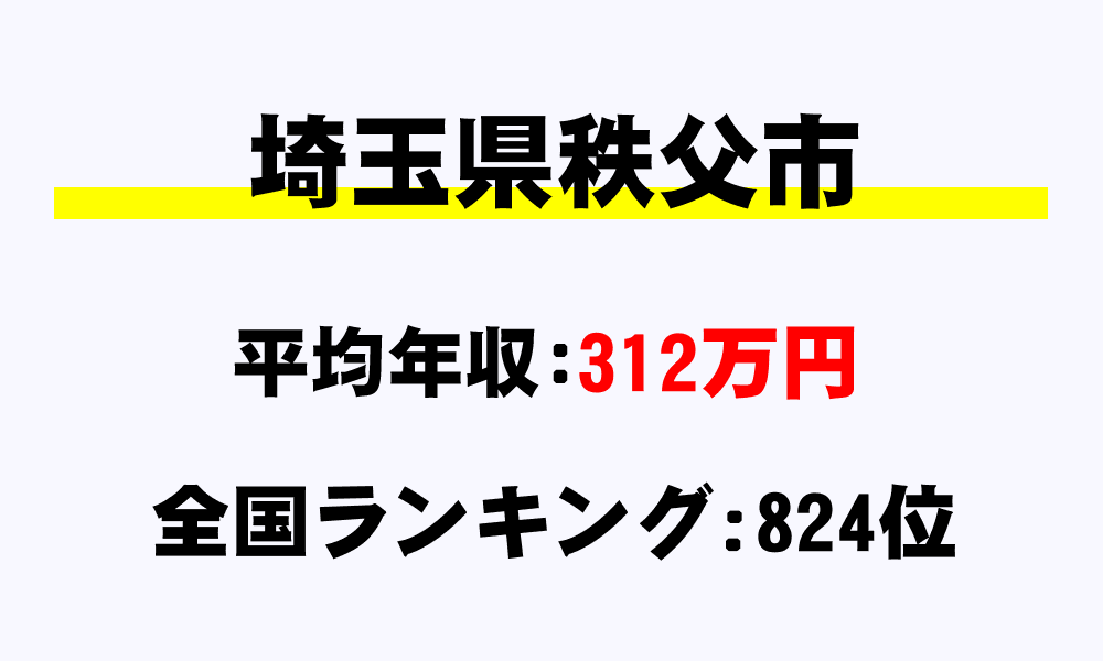 秩父市(埼玉県)の平均所得・年収は312万4984円
