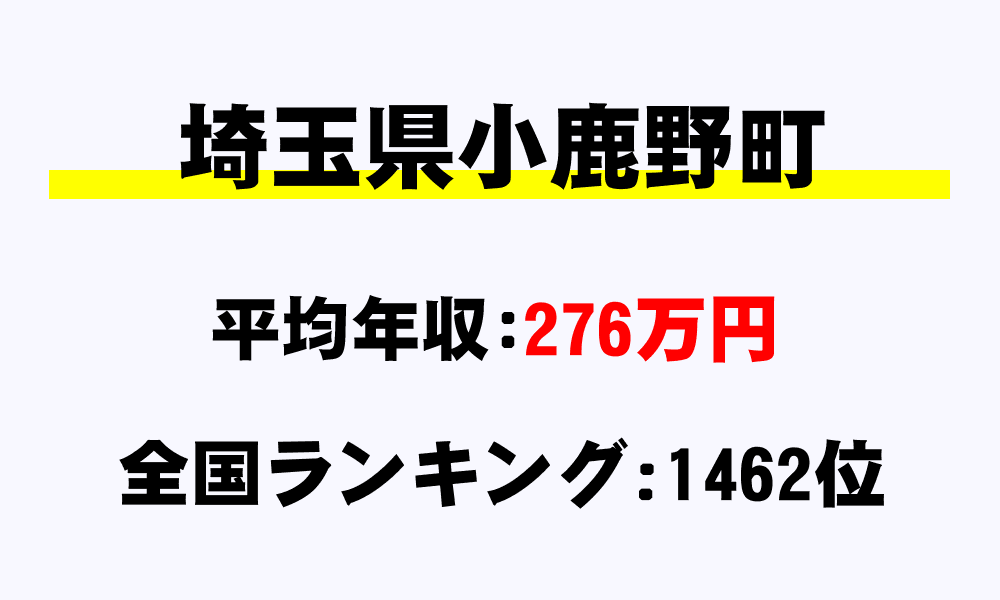 小鹿野町(埼玉県)の平均所得・年収は276万953円