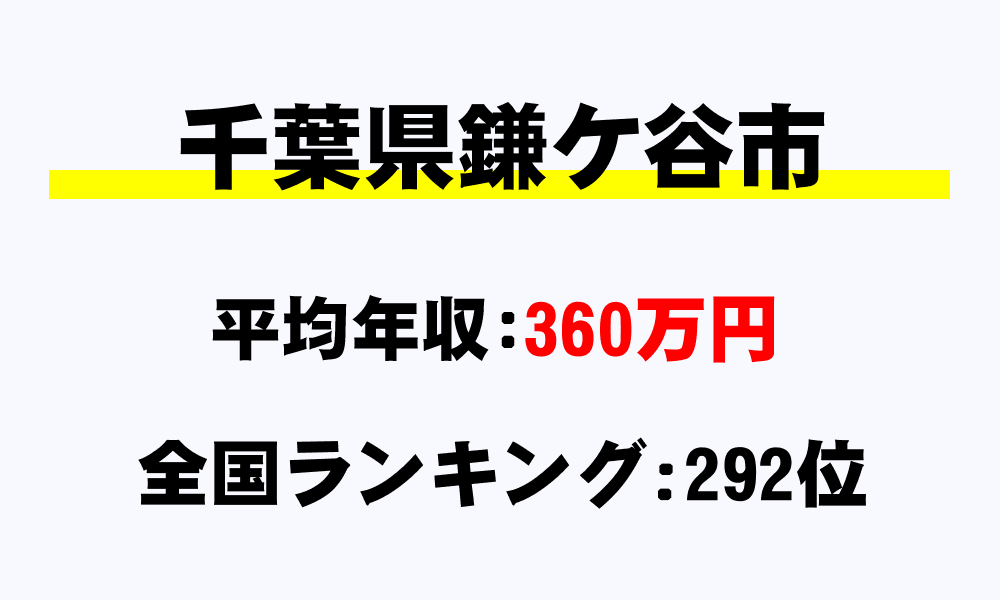 鎌ヶ谷市(千葉県)の平均所得・年収は360万1529円