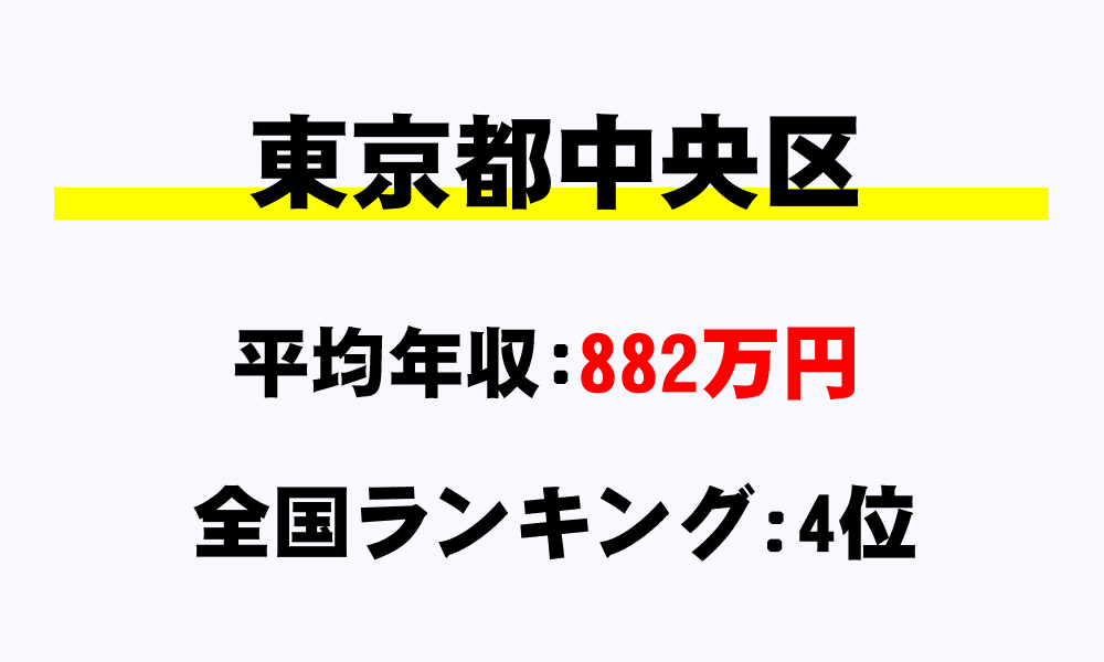 中央区(東京都)の平均所得・年収は882万3288円