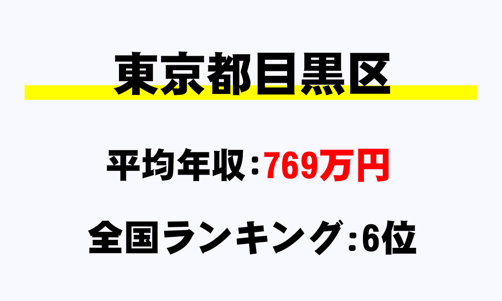 目黒区(東京都)の平均所得・年収は769万4726円