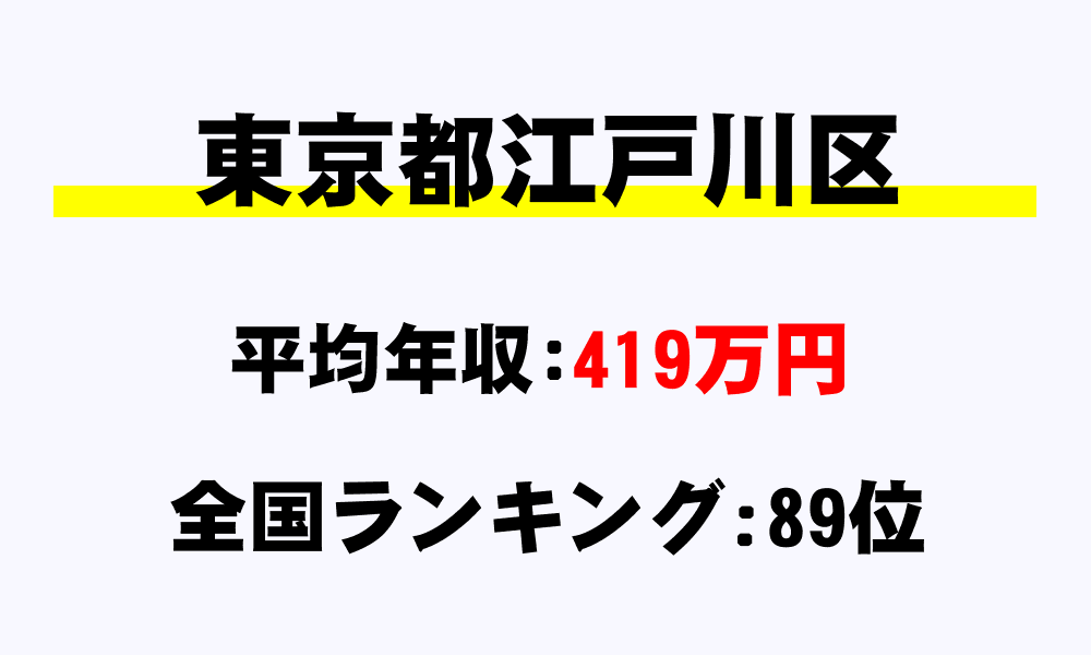 江戸川区(東京都)の平均所得・年収は419万1856円