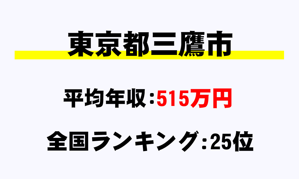 三鷹市(東京都)の平均所得・年収は515万1055円