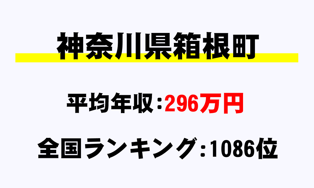 箱根町(神奈川県)の平均所得・年収は296万2534円