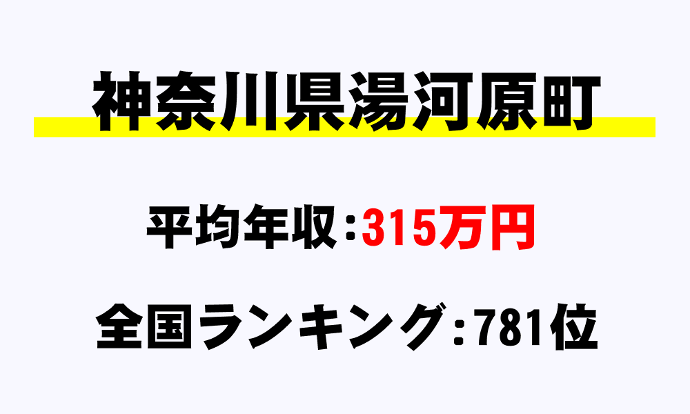 湯河原町(神奈川県)の平均所得・年収は315万5192円