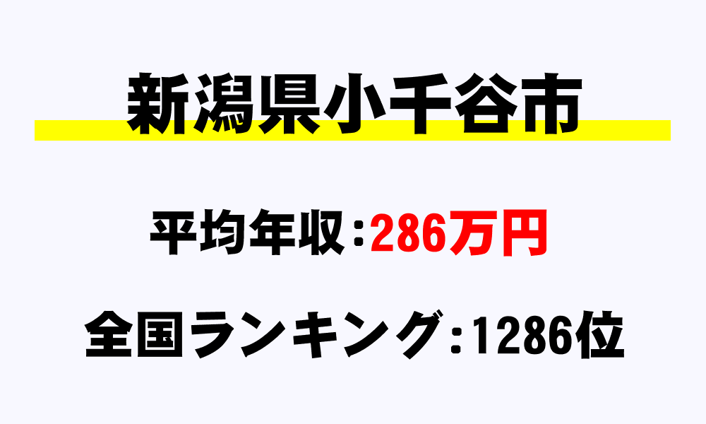 小千谷市(新潟県)の平均所得・年収は286万1002円