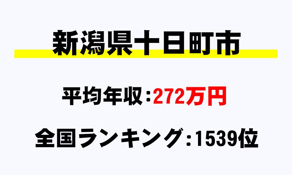 十日町市(新潟県)の平均所得・年収は272万1790円