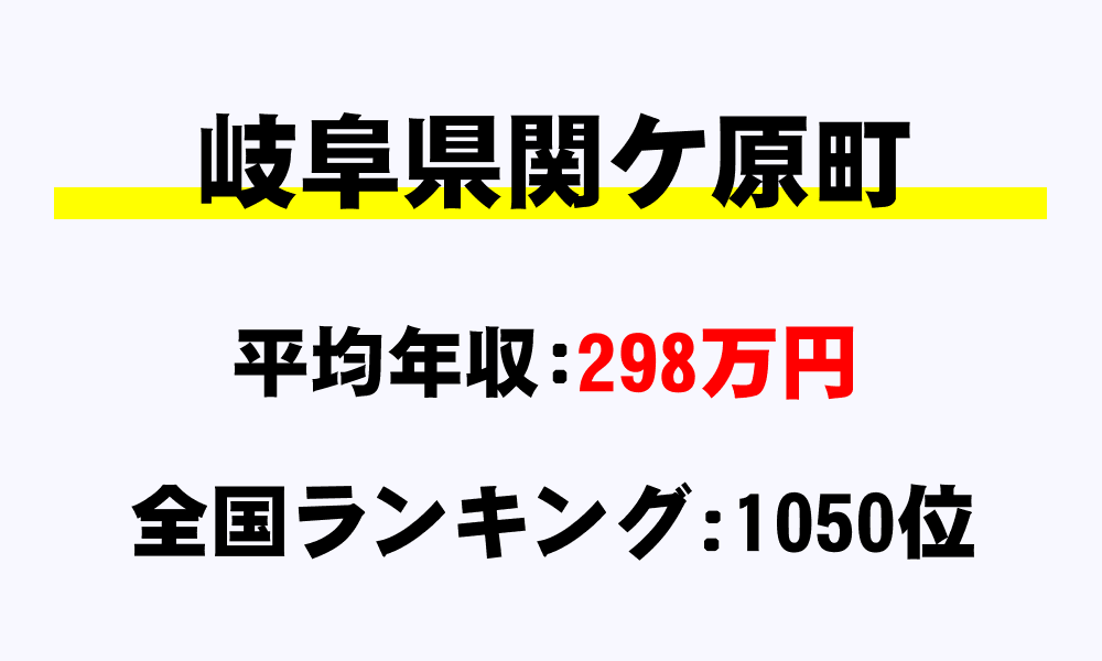 関ヶ原町(岐阜県)の平均所得・年収は298万7839円