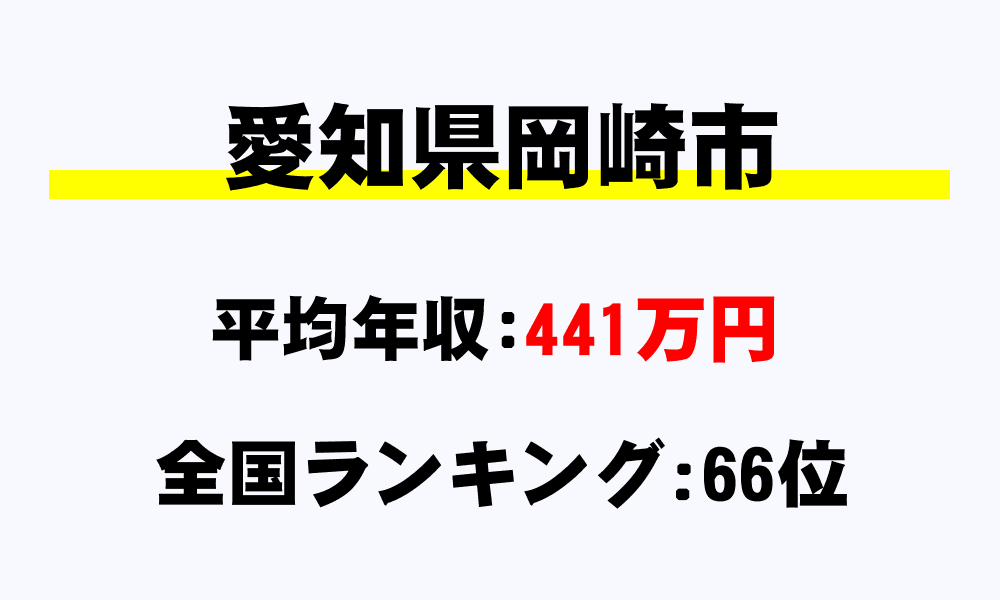 岡崎市(愛知県)の平均所得・年収は441万7268円
