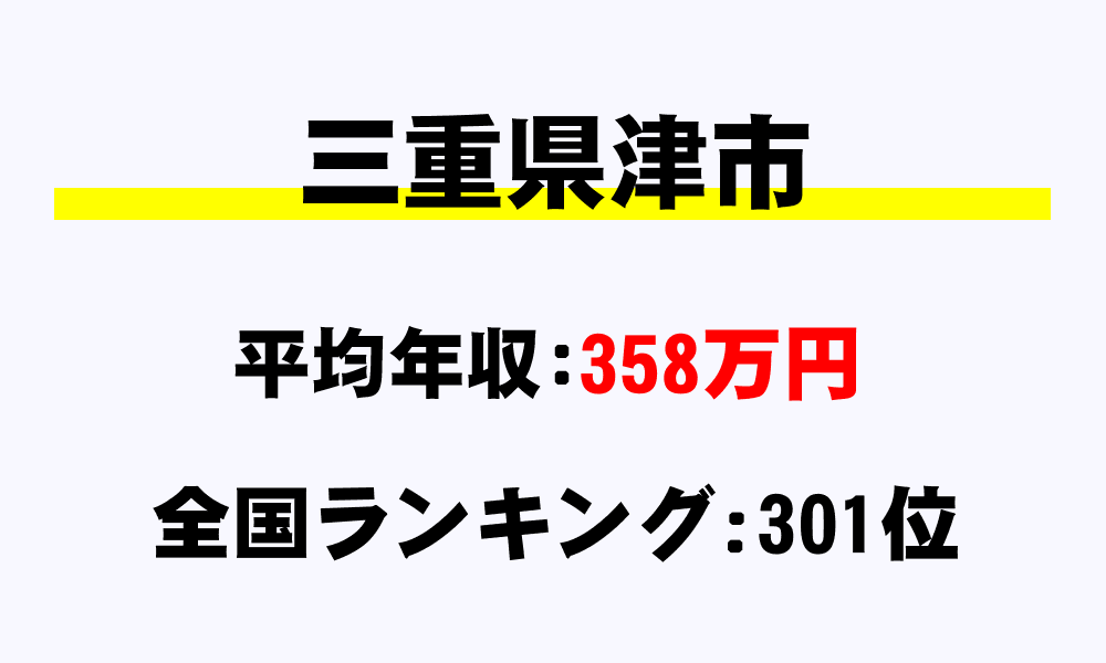 津市(三重県)の平均所得・年収は358万4052円