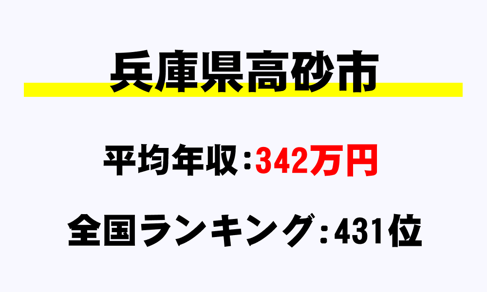 高砂市(兵庫県)の平均所得・年収は342万3478円