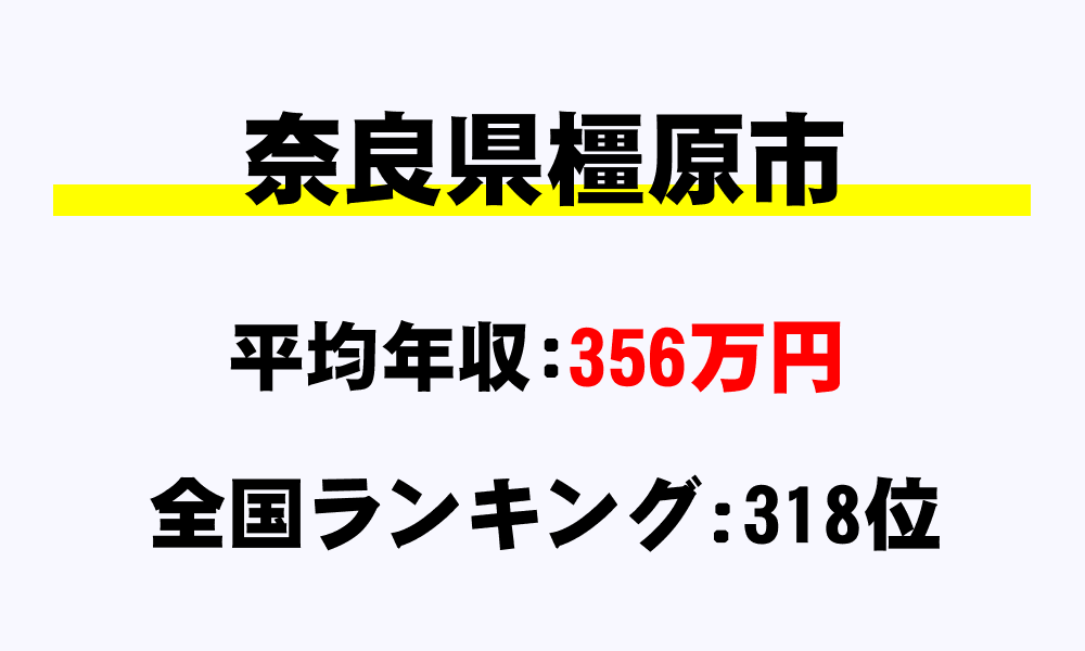 橿原市(奈良県)の平均所得・年収は356万432円