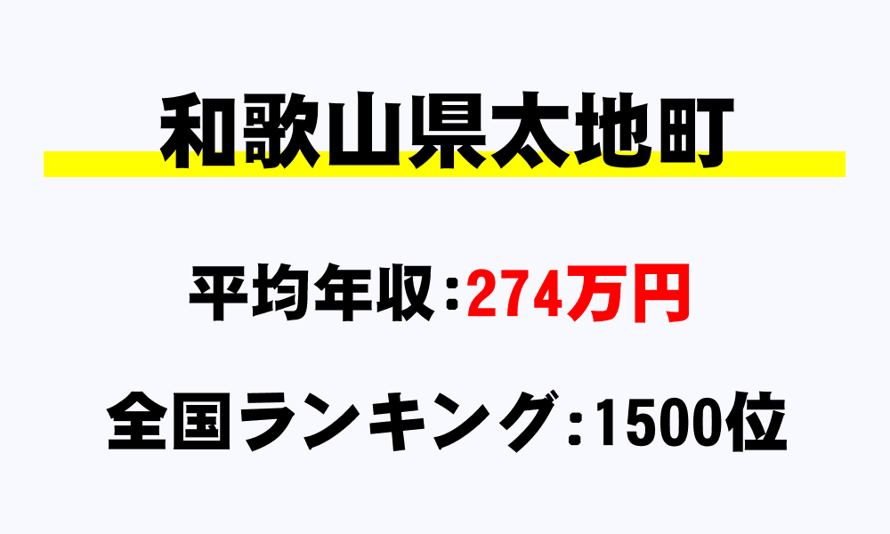 太地町(和歌山県)の平均所得・年収は274万4907円