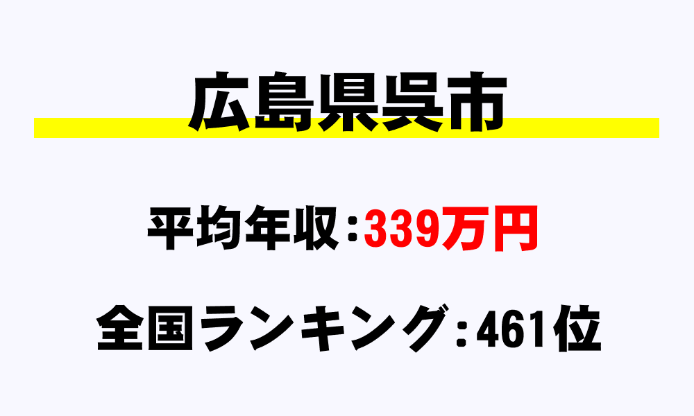 呉市(広島県)の平均所得・年収は339万488円