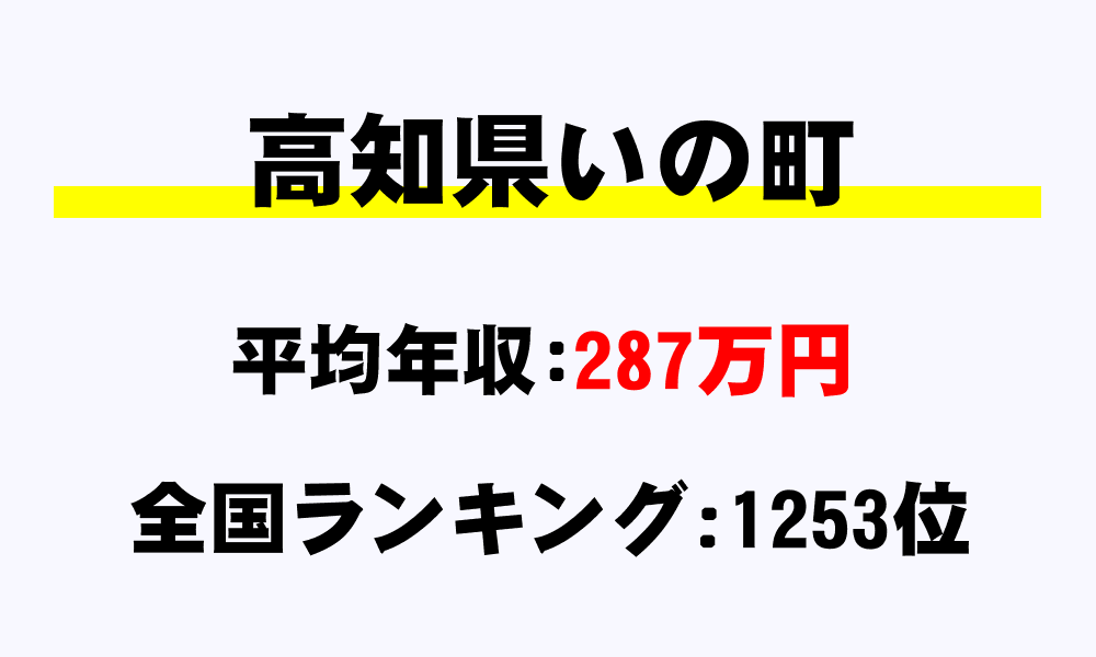 いの町(高知県)の平均所得・年収は287万6880円