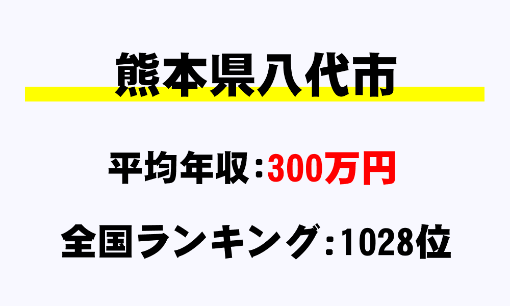 八代市(熊本県)の平均所得・年収は300万597円