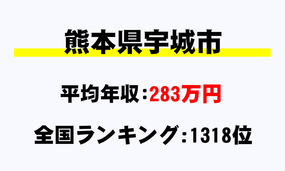 宇城市(熊本県)の平均所得・年収は283万9494円