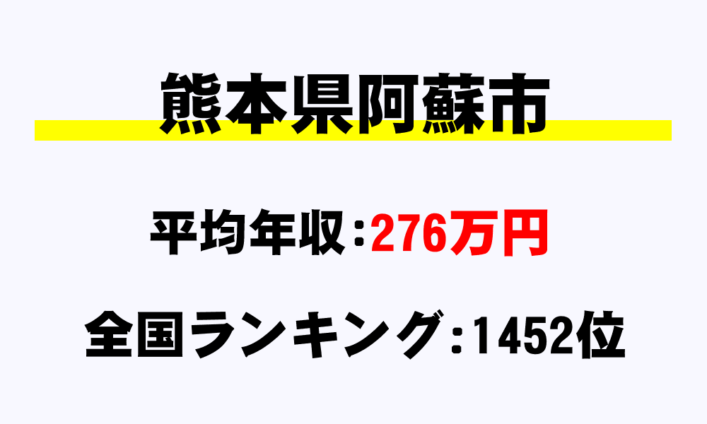 阿蘇市(熊本県)の平均所得・年収は276万6435円