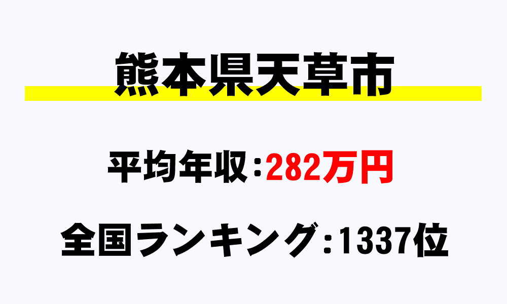 天草市(熊本県)の平均所得・年収は282万8914円