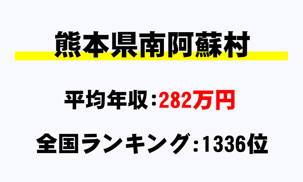 南阿蘇村(熊本県)の平均所得・年収は282万9927円