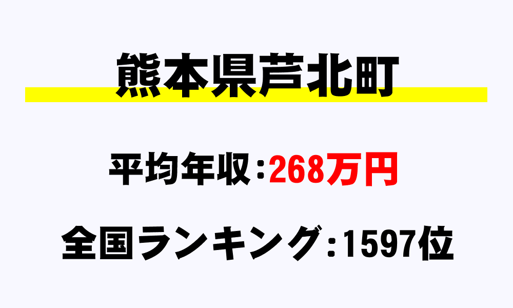 芦北町(熊本県)の平均所得・年収は268万2315円