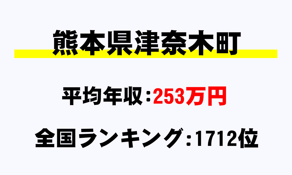 津奈木町(熊本県)の平均所得・年収は253万7858円