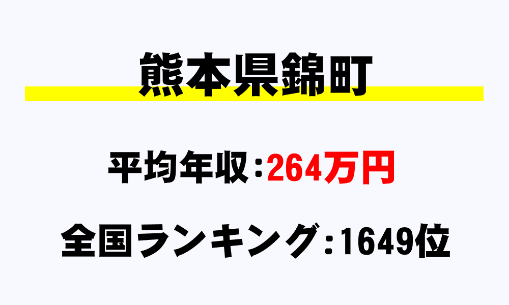 錦町(熊本県)の平均所得・年収は264万3734円