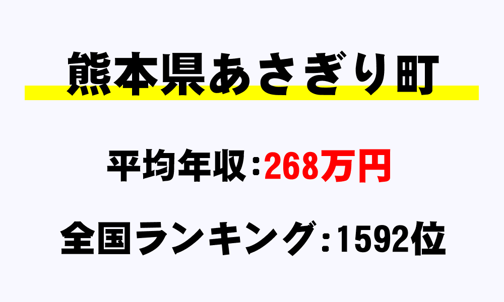 あさぎり町(熊本県)の平均所得・年収は268万6054円