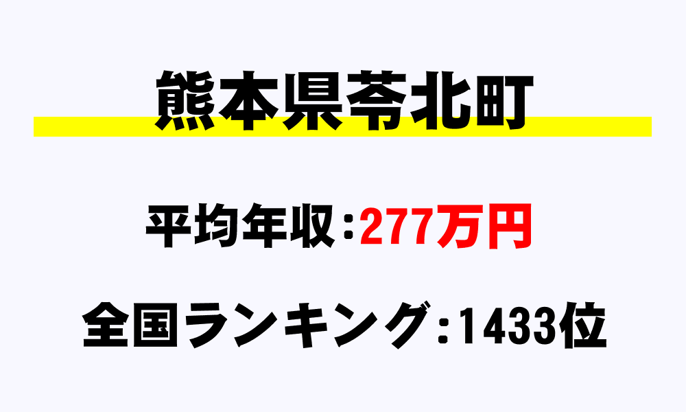 苓北町(熊本県)の平均所得・年収は277万8664円