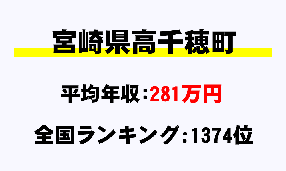 高千穂町(宮崎県)の平均所得・年収は281万2094円