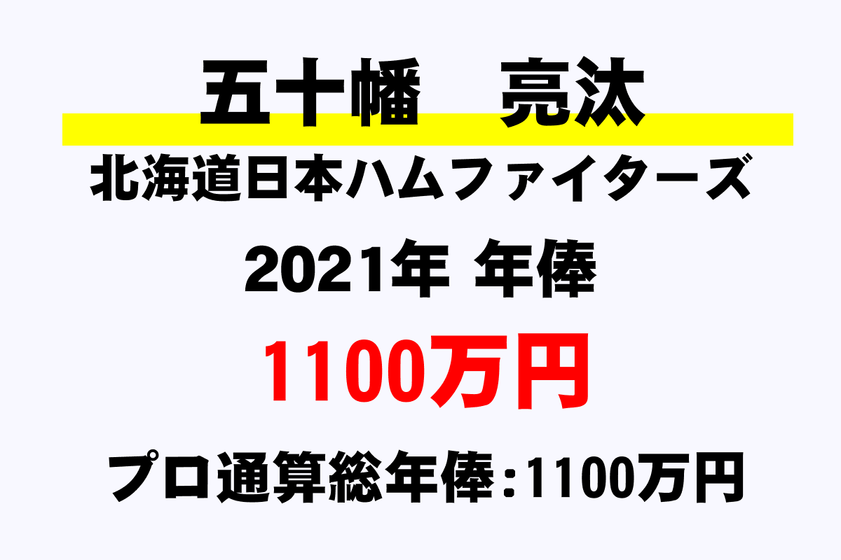 五十幡 亮汰 日本ハム の年俸 年収推移 最高 平均 通算 年収ガイド 五十幡 亮汰 日本ハム の年俸 年収推移 最高 平均 通算 年収ガイド