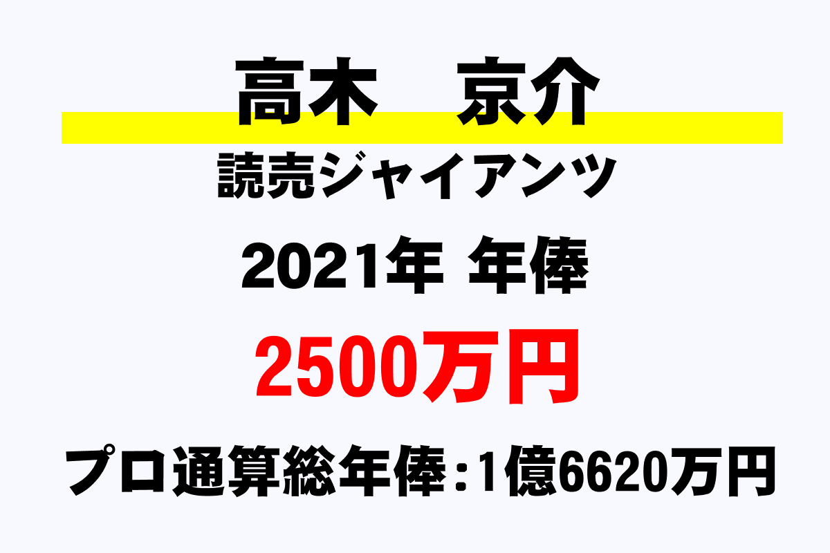 高木 京介 巨人 の年俸 年収推移 最高 平均 通算 年収ガイド 高木 京介 巨人 の年俸 年収推移 最高 平均 通算 年収ガイド