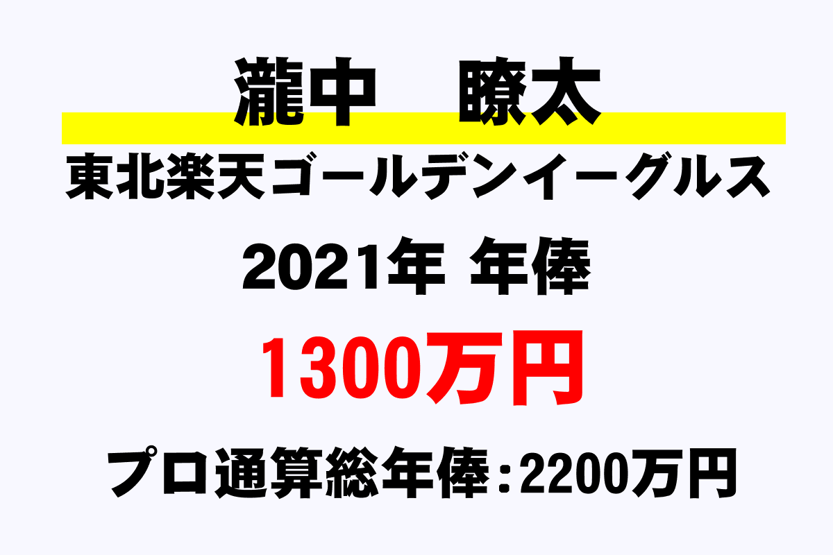 瀧中 瞭太 楽天 の年俸 年収推移 最高 平均 通算 年収ガイド 瀧中 瞭太 楽天 の年俸 年収推移 最高 平均 通算 年収ガイド