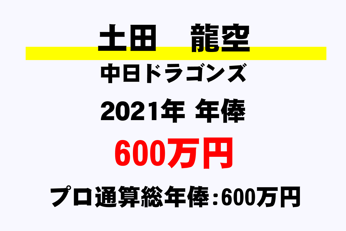 土田 龍空 中日 の年俸 年収推移 最高 平均 通算 年収ガイド 土田 龍空 中日 の年俸 年収推移 最高 平均 通算 年収ガイド