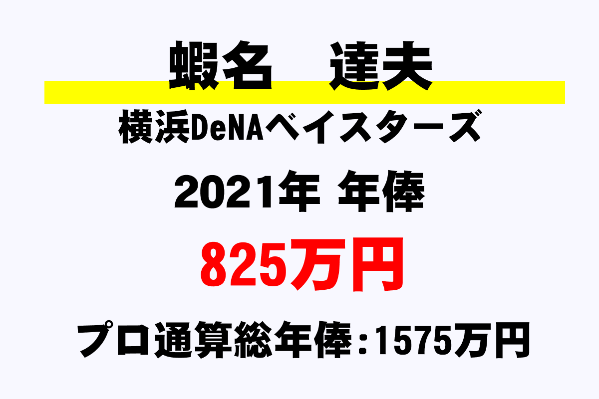 蝦名 達夫 Dena の年俸 年収推移 最高 平均 通算 年収ガイド 蝦名 達夫 Dena の年俸 年収推移 最高 平均 通算 年収ガイド