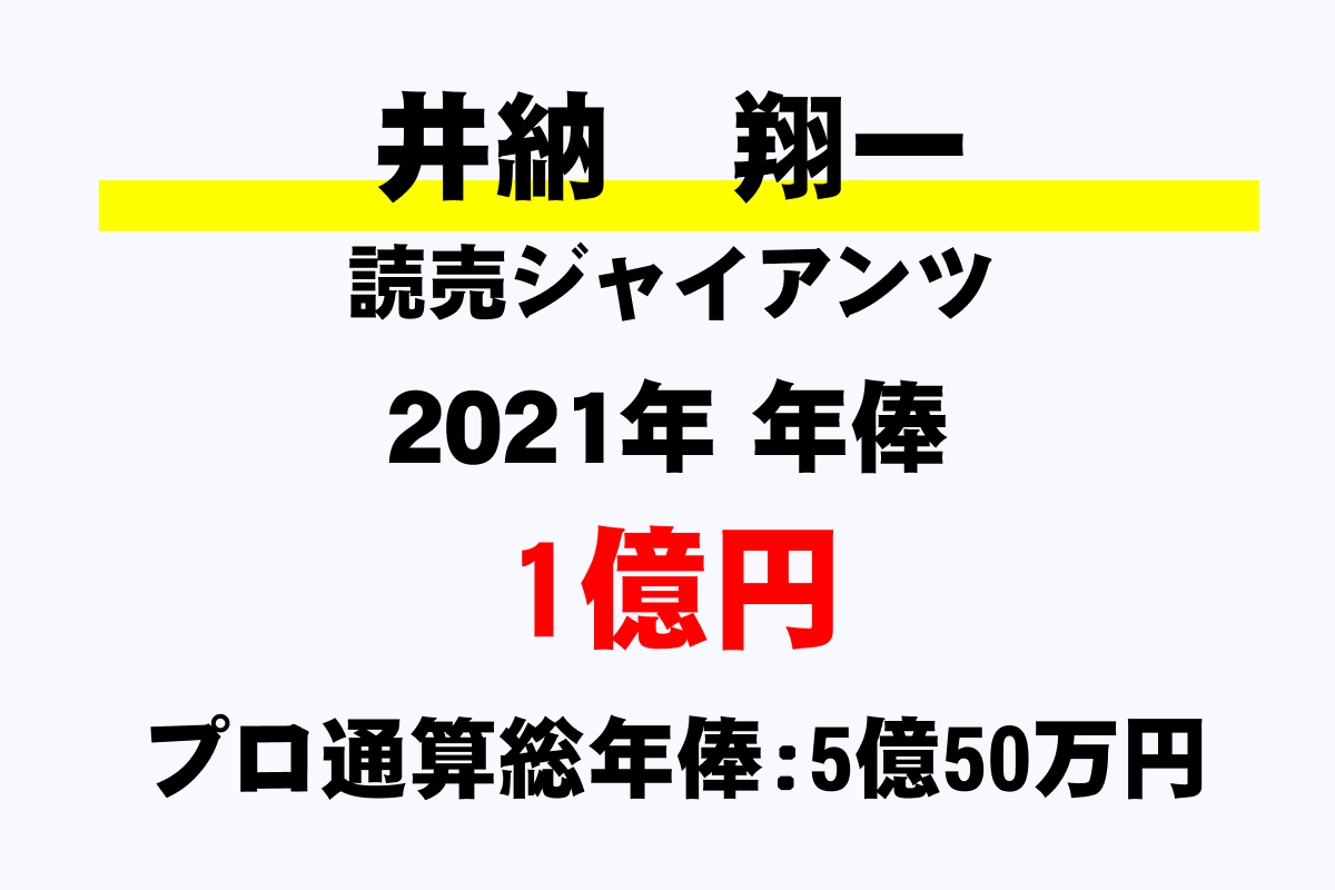 井納 翔一 巨人 の年俸 年収推移 最高 平均 通算 年収ガイド 井納 翔一 巨人 の年俸 年収推移 最高 平均 通算 年収ガイド