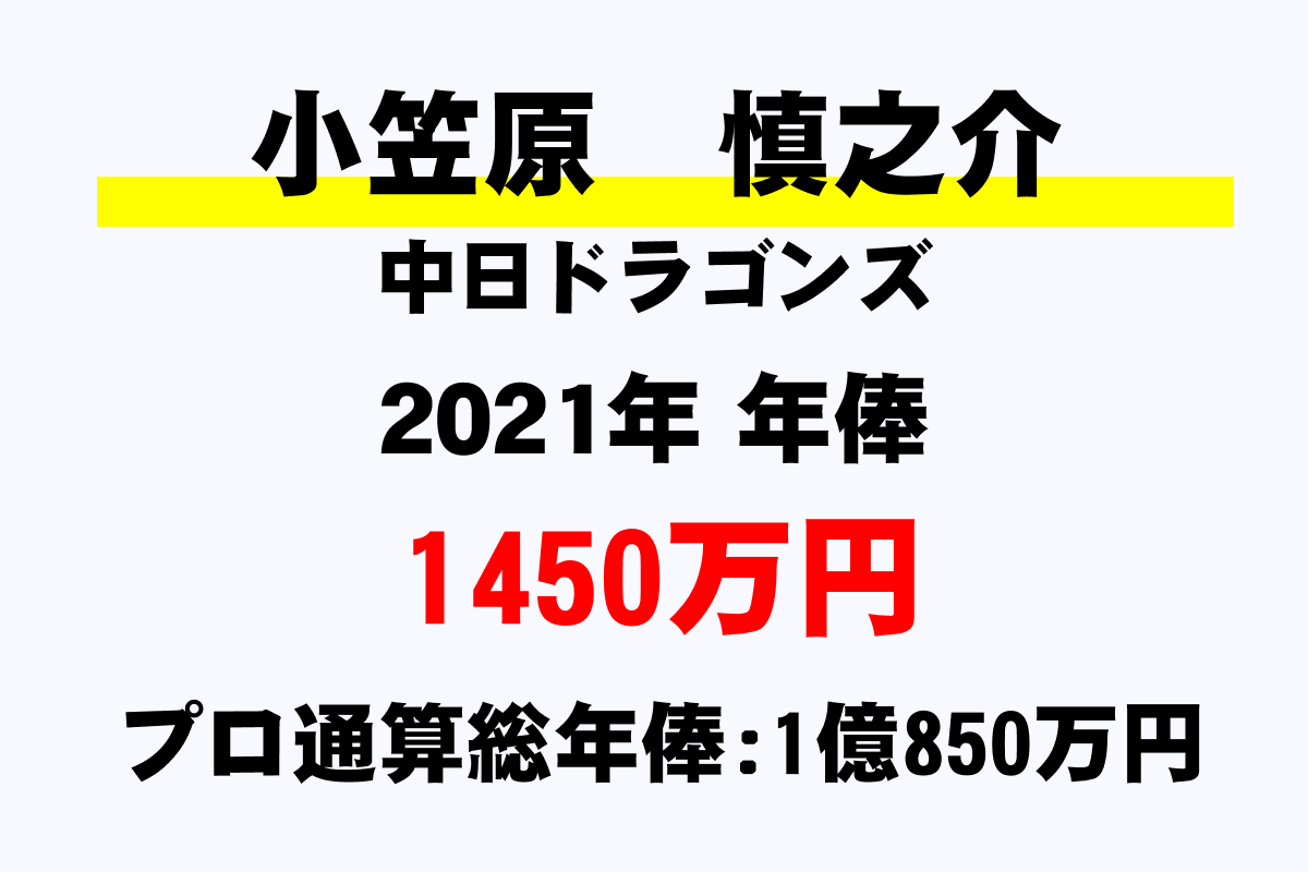 小笠原 慎之介 中日 の年俸 年収推移 最高 平均 通算 年収ガイド 小笠原 慎之介 中日 の年俸 年収推移 最高 平均 通算 年収ガイド