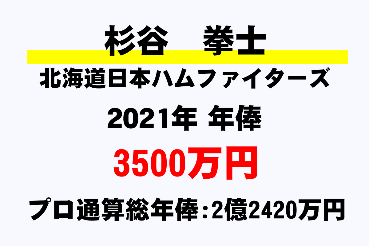 杉谷 拳士 日本ハム の年俸 年収推移 最高 平均 通算 年収ガイド