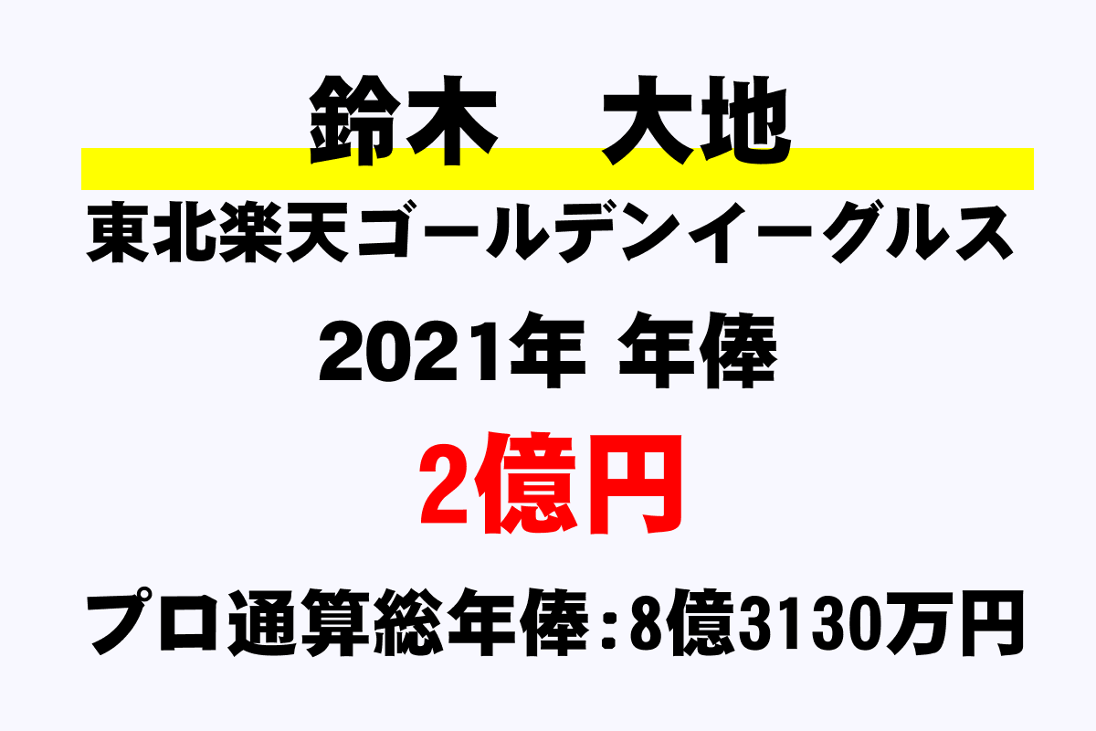 鈴木 大地 楽天 の年俸 年収推移 最高 平均 通算 年収ガイド 鈴木 大地 楽天 の年俸 年収推移 最高 平均 通算 年収ガイド