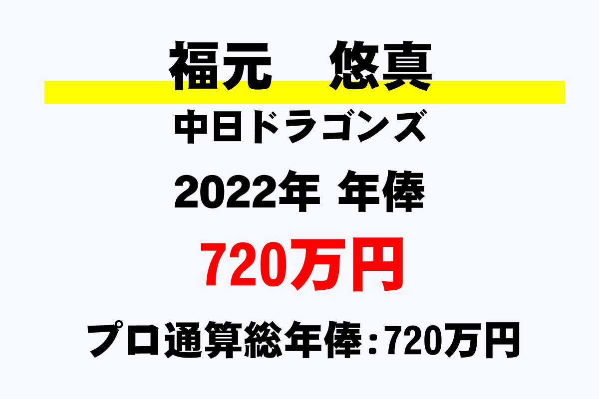 福元　悠真選手の年俸・年収