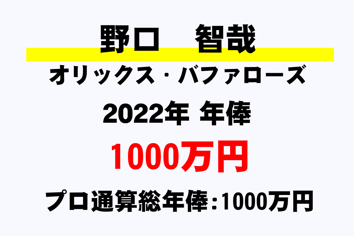野口 智哉 オリックス の年俸 年収推移 最高 平均 通算 年収ガイド