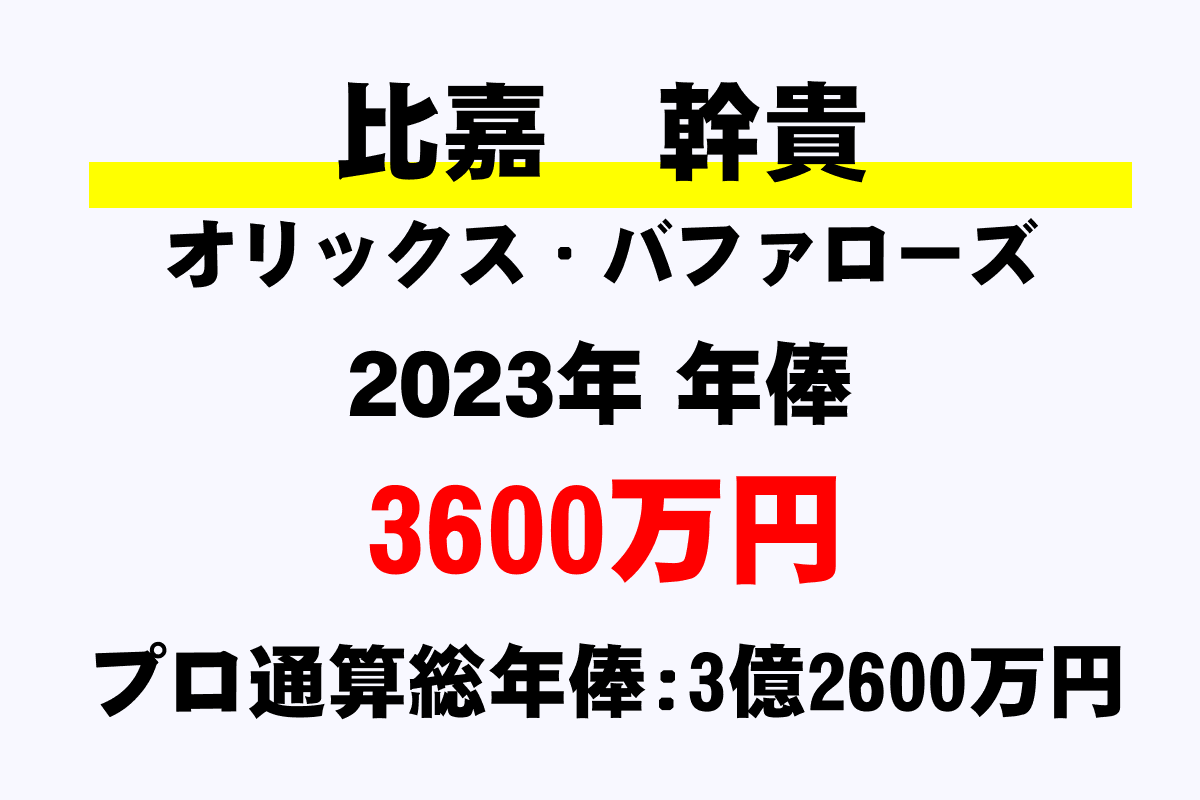 比嘉 幹貴(オリックス)の年俸・年収推移【最高・平均・通算】｜年収ガイド