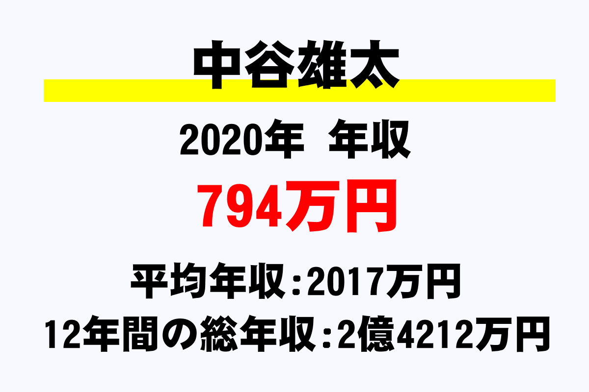 中谷雄太騎手の年収